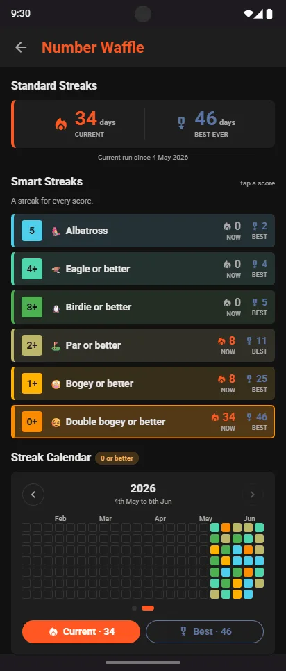 Number Waffle Smart Streaks: Albatross, Eagle or better, Birdie or better, Par or better, Bogey or better, Double bogey or better, each with its current and best run, above a streak calendar