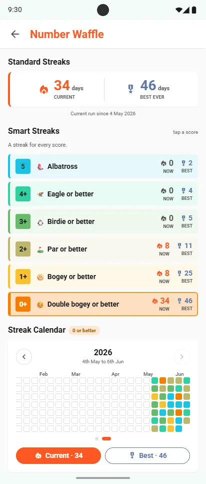 Number Waffle Smart Streaks: Albatross, Eagle or better, Birdie or better, Par or better, Bogey or better, Double bogey or better, each with its current and best run, above a streak calendar