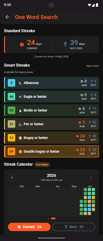 One Word Search Smart Streaks: Albatross, Eagle or better, Birdie or better, Par or better, Bogey or better, Double bogey or better, each with its current and best run, above a streak calendar
