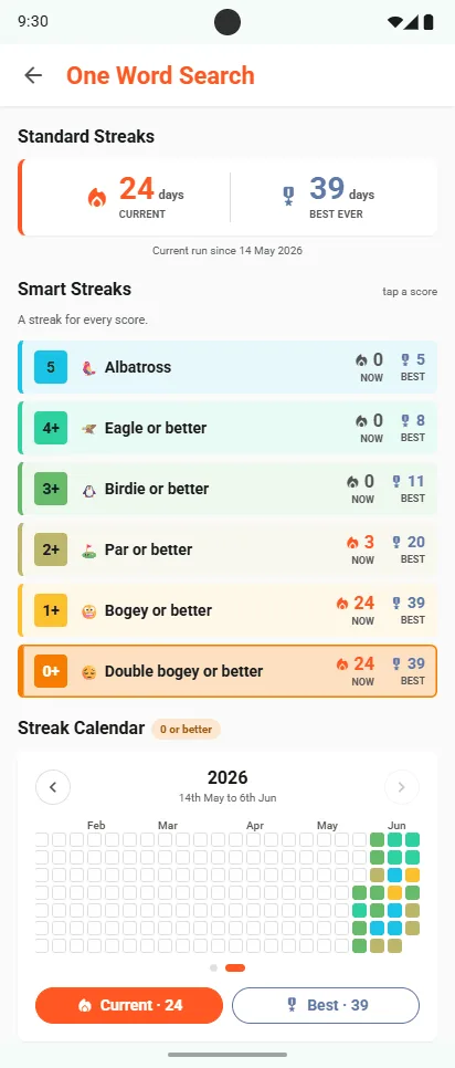 One Word Search Smart Streaks: Albatross, Eagle or better, Birdie or better, Par or better, Bogey or better, Double bogey or better, each with its current and best run, above a streak calendar