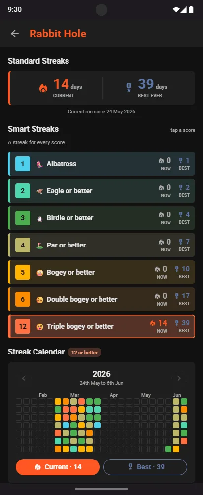Rabbit Hole Smart Streaks: Albatross or better, Eagle or better, Birdie or better, Par or better, Bogey or better, Double bogey or better, Triple bogey or better, each with its current and best run, above a streak calendar