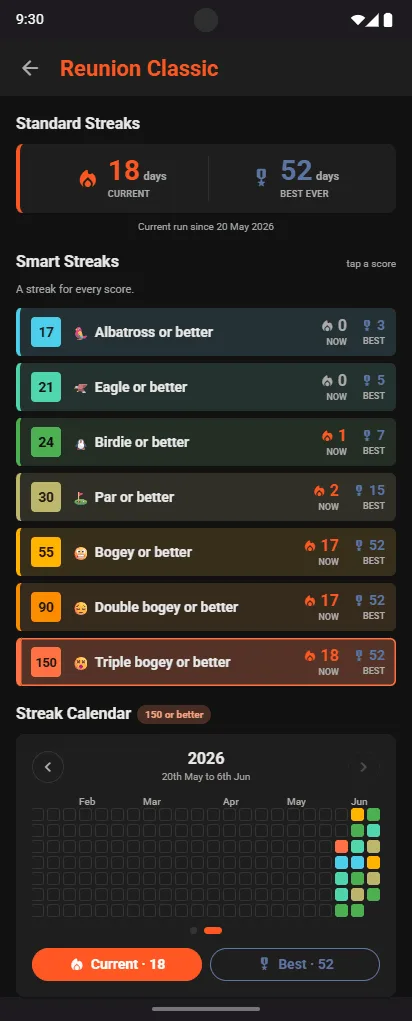 Reunion Classic Smart Streaks: Albatross or better, Eagle or better, Birdie or better, Par or better, Bogey or better, Double bogey or better, Triple bogey or better, each with its current and best run, above a streak calendar