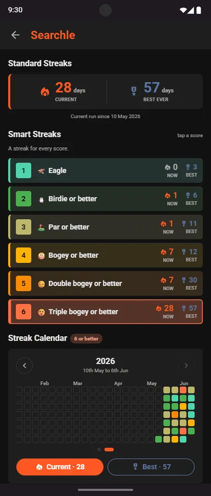 Searchle Smart Streaks: Eagle, Birdie or better, Par or better, Bogey or better, Double bogey or better, Triple bogey or better, each with its current and best run, above a streak calendar