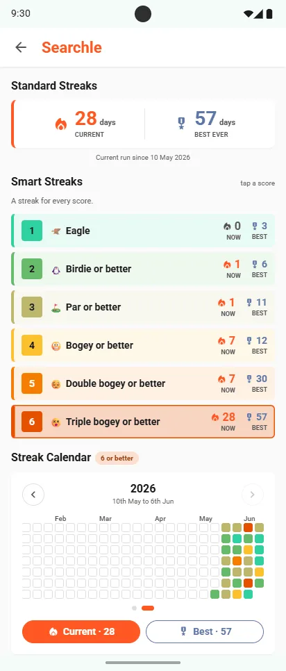 Searchle Smart Streaks: Eagle, Birdie or better, Par or better, Bogey or better, Double bogey or better, Triple bogey or better, each with its current and best run, above a streak calendar