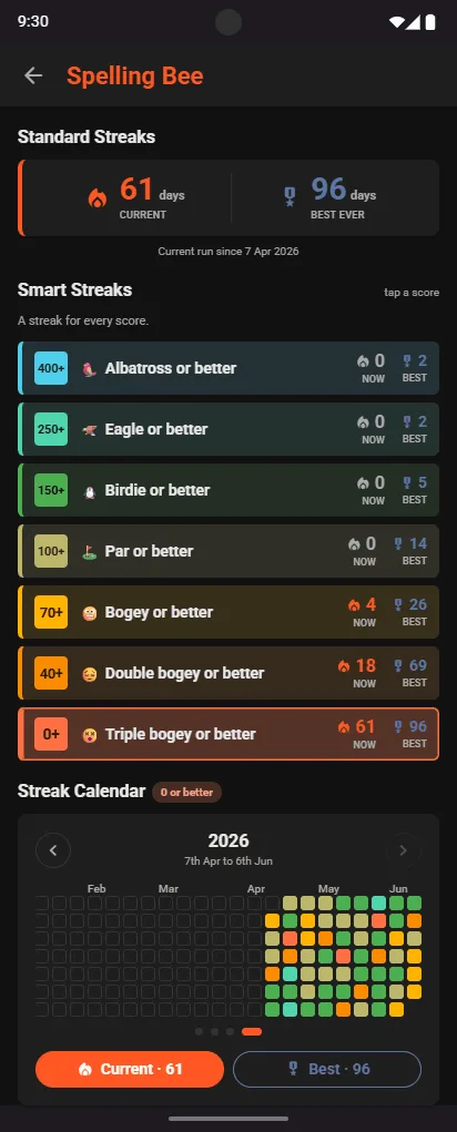 Spelling Bee Smart Streaks: Albatross or better, Eagle or better, Birdie or better, Par or better, Bogey or better, Double bogey or better, Triple bogey or better, each with its current and best run, above a streak calendar