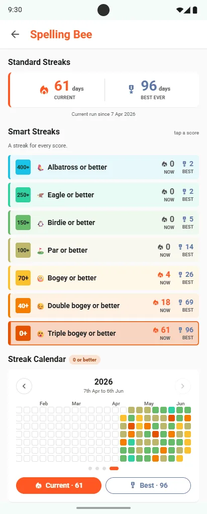 Spelling Bee Smart Streaks: Albatross or better, Eagle or better, Birdie or better, Par or better, Bogey or better, Double bogey or better, Triple bogey or better, each with its current and best run, above a streak calendar