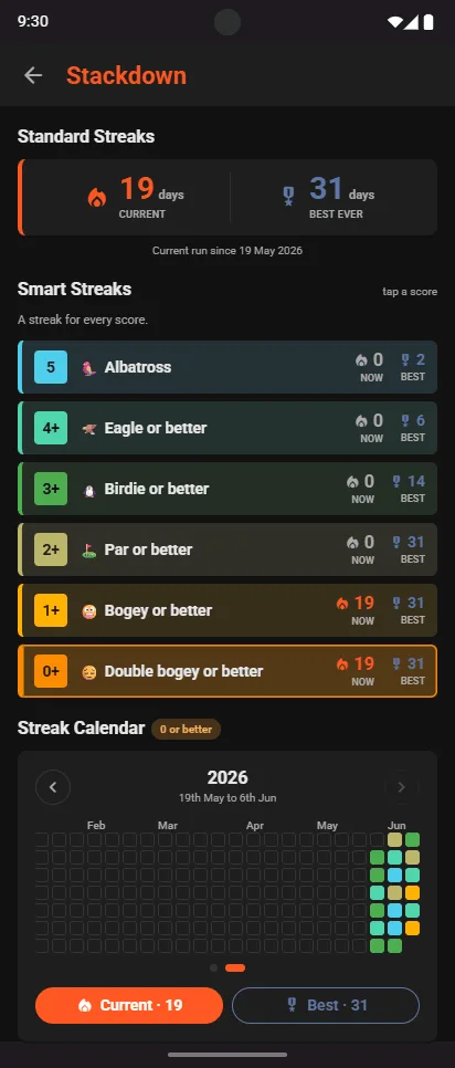 Stackdown Smart Streaks: Albatross, Eagle or better, Birdie or better, Par or better, Bogey or better, Double bogey or better, each with its current and best run, above a streak calendar