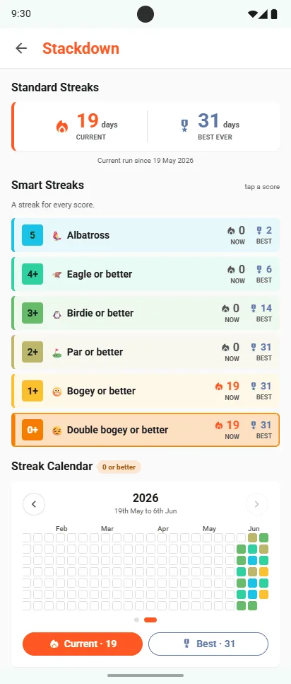 Stackdown Smart Streaks: Albatross, Eagle or better, Birdie or better, Par or better, Bogey or better, Double bogey or better, each with its current and best run, above a streak calendar