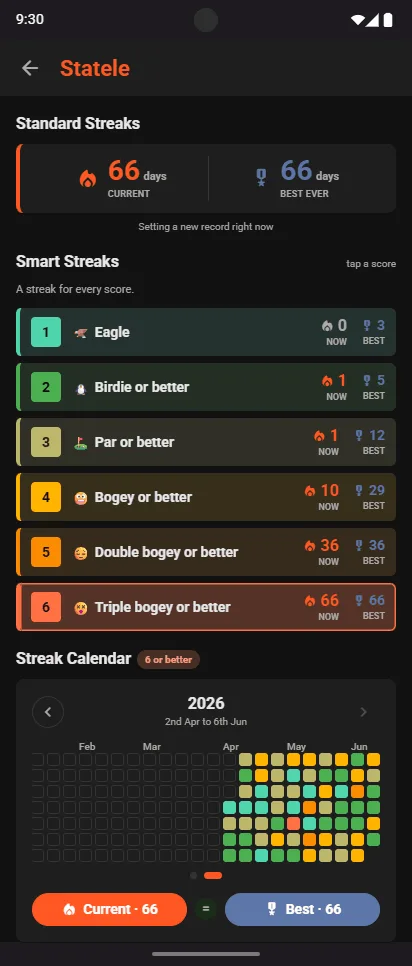 Statele Smart Streaks: Eagle, Birdie or better, Par or better, Bogey or better, Double bogey or better, Triple bogey or better, each with its current and best run, above a streak calendar