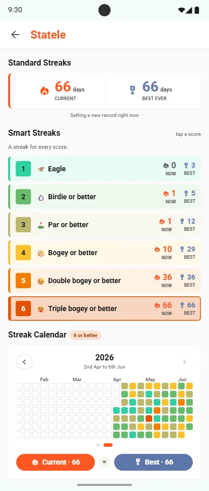 Statele Smart Streaks: Eagle, Birdie or better, Par or better, Bogey or better, Double bogey or better, Triple bogey or better, each with its current and best run, above a streak calendar