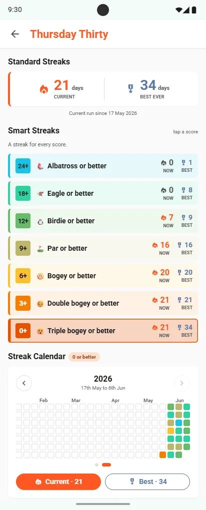 Thursday Thirty Smart Streaks: Albatross or better, Eagle or better, Birdie or better, Par or better, Bogey or better, Double bogey or better, Triple bogey or better, each with its current and best run, above a streak calendar