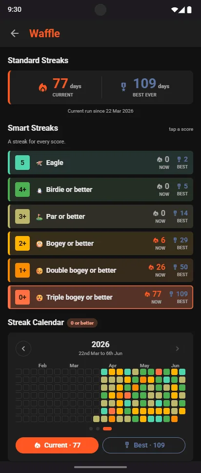 Waffle Smart Streaks: Eagle, Birdie or better, Par or better, Bogey or better, Double bogey or better, Triple bogey or better, each with its current and best run, above a streak calendar