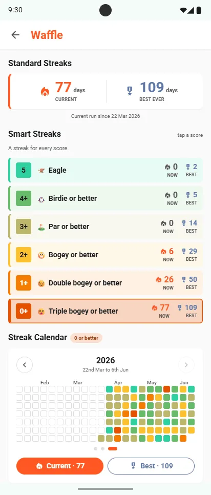 Waffle Smart Streaks: Eagle, Birdie or better, Par or better, Bogey or better, Double bogey or better, Triple bogey or better, each with its current and best run, above a streak calendar