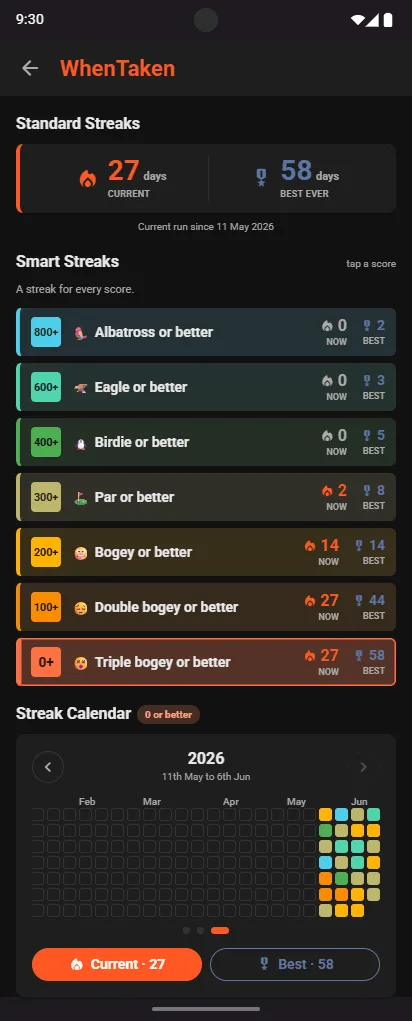 WhenTaken Smart Streaks: Albatross or better, Eagle or better, Birdie or better, Par or better, Bogey or better, Double bogey or better, Triple bogey or better, each with its current and best run, above a streak calendar