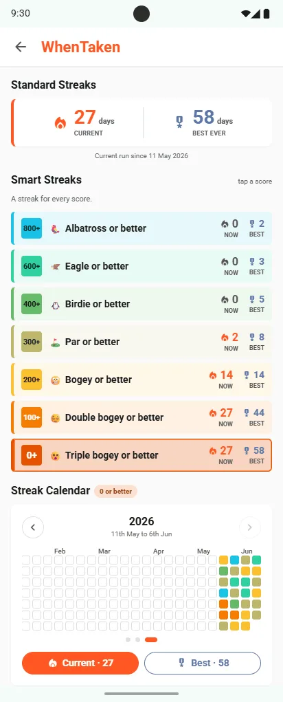 WhenTaken Smart Streaks: Albatross or better, Eagle or better, Birdie or better, Par or better, Bogey or better, Double bogey or better, Triple bogey or better, each with its current and best run, above a streak calendar