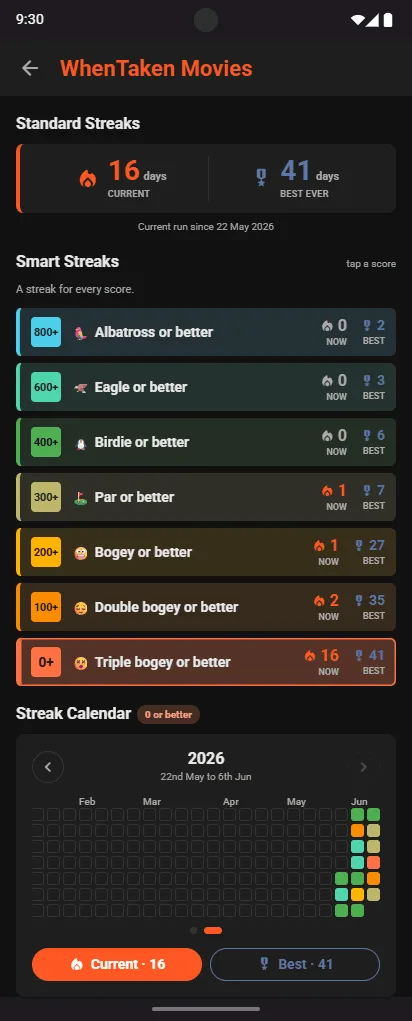 WhenTaken Movies Smart Streaks: Albatross or better, Eagle or better, Birdie or better, Par or better, Bogey or better, Double bogey or better, Triple bogey or better, each with its current and best run, above a streak calendar