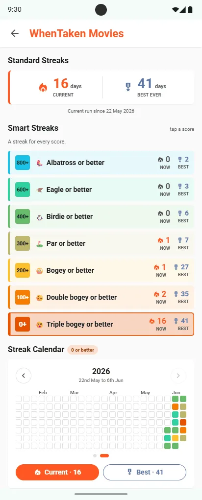 WhenTaken Movies Smart Streaks: Albatross or better, Eagle or better, Birdie or better, Par or better, Bogey or better, Double bogey or better, Triple bogey or better, each with its current and best run, above a streak calendar