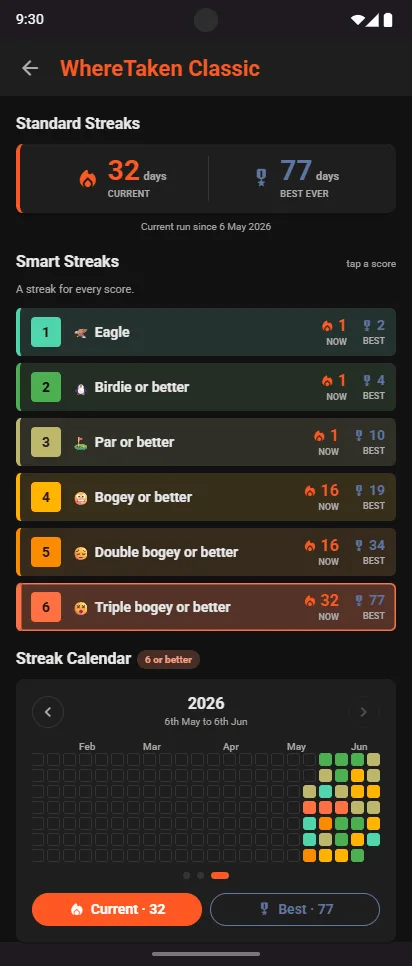 WhereTaken Classic Smart Streaks: Eagle, Birdie or better, Par or better, Bogey or better, Double bogey or better, Triple bogey or better, each with its current and best run, above a streak calendar
