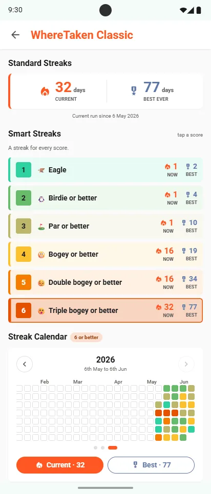 WhereTaken Classic Smart Streaks: Eagle, Birdie or better, Par or better, Bogey or better, Double bogey or better, Triple bogey or better, each with its current and best run, above a streak calendar