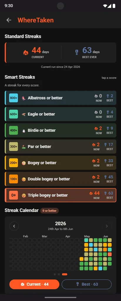 WhereTaken Smart Streaks: Albatross or better, Eagle or better, Birdie or better, Par or better, Bogey or better, Double bogey or better, Triple bogey or better, each with its current and best run, above a streak calendar