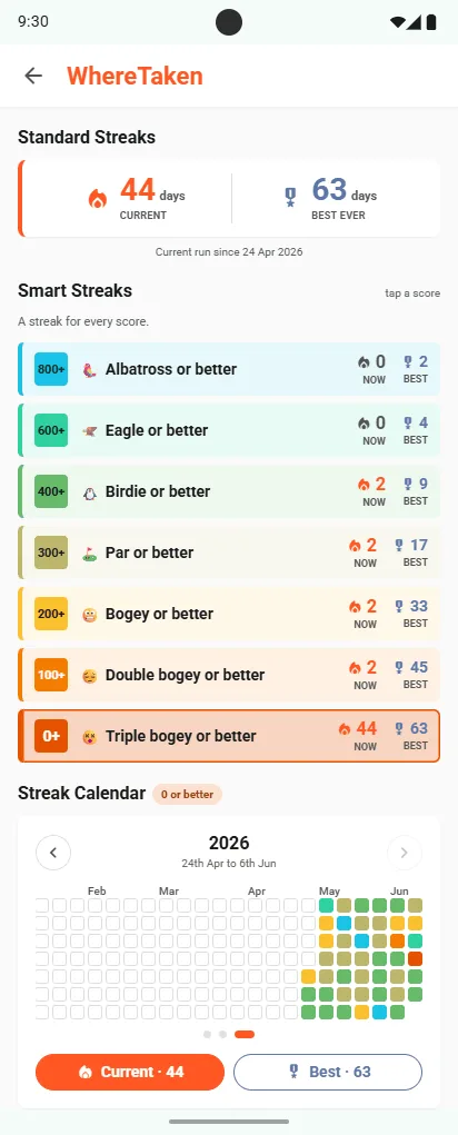 WhereTaken Smart Streaks: Albatross or better, Eagle or better, Birdie or better, Par or better, Bogey or better, Double bogey or better, Triple bogey or better, each with its current and best run, above a streak calendar