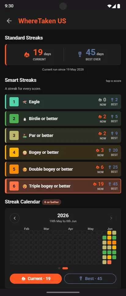 WhereTaken US Smart Streaks: Eagle, Birdie or better, Par or better, Bogey or better, Double bogey or better, Triple bogey or better, each with its current and best run, above a streak calendar