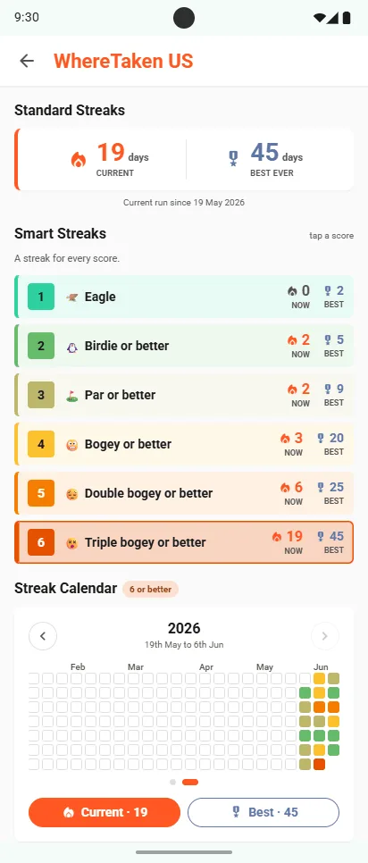 WhereTaken US Smart Streaks: Eagle, Birdie or better, Par or better, Bogey or better, Double bogey or better, Triple bogey or better, each with its current and best run, above a streak calendar
