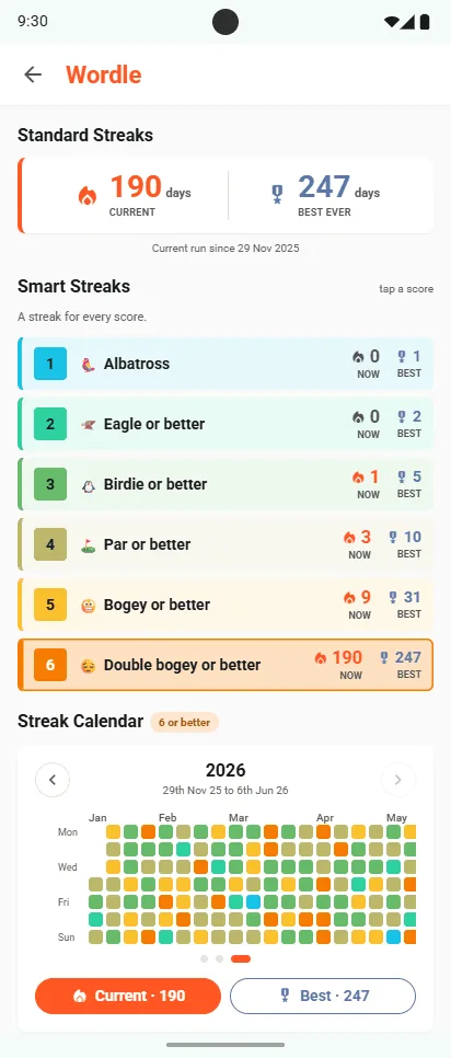 Wordle Smart Streaks: Albatross through Double bogey or better, each with its current and best run, above a streak calendar filled since January